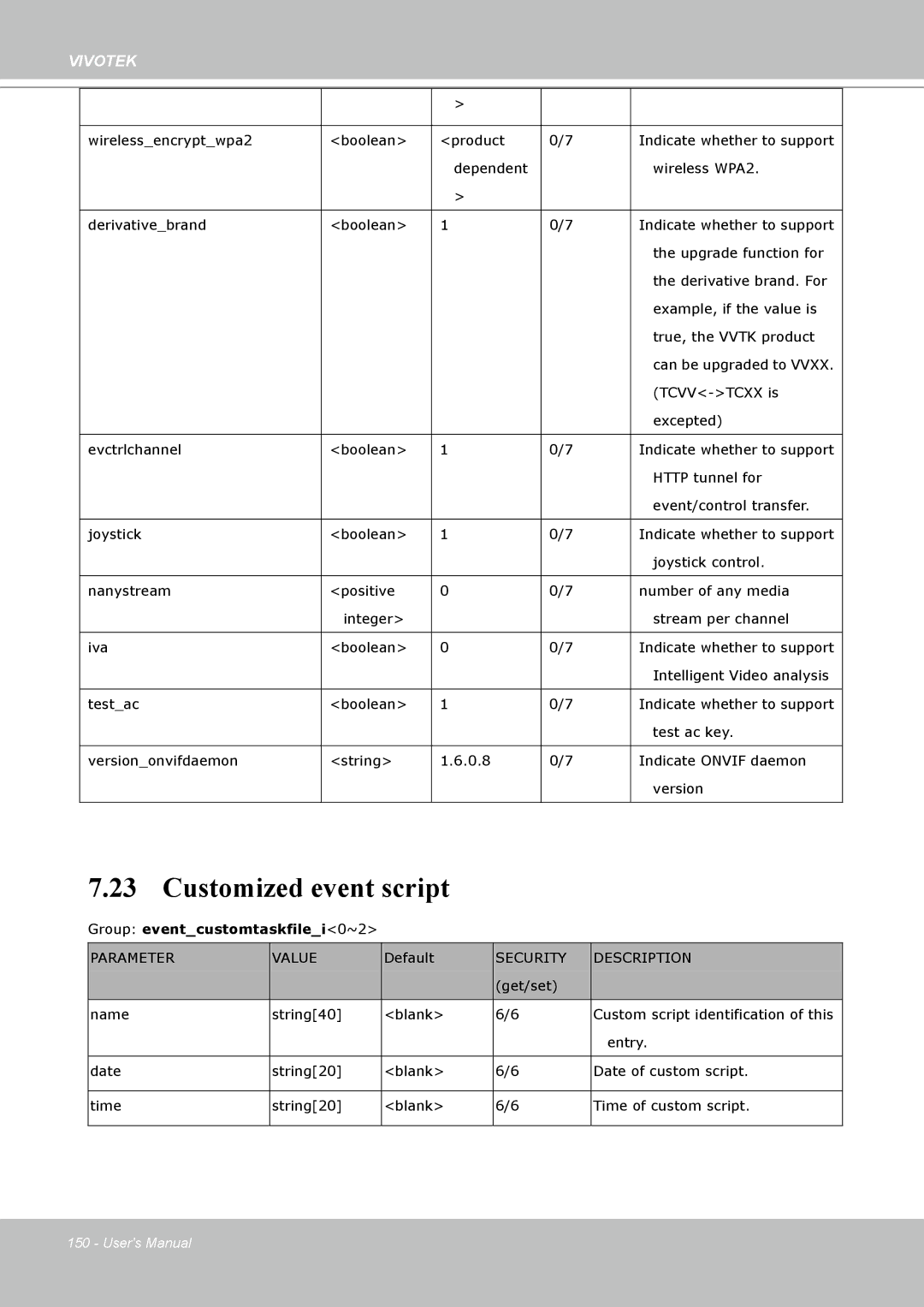 Vivotek PT8133 user manual Customized event script, Parameter Value, Security Description 