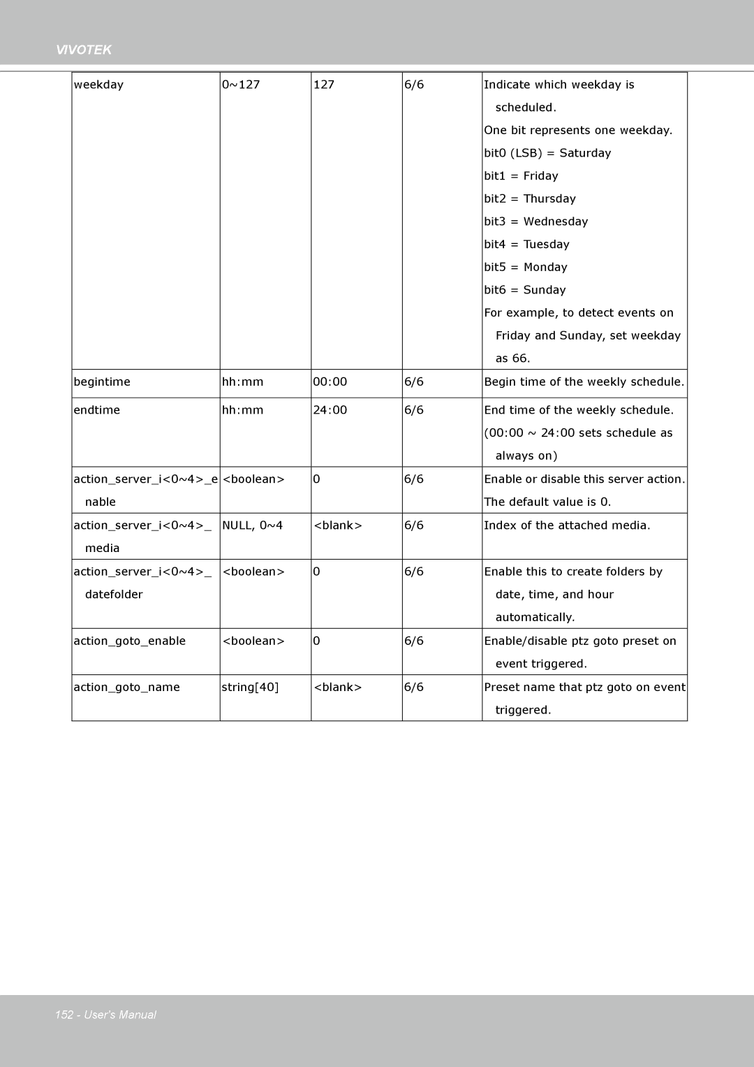 Vivotek PT8133 user manual Weekday 