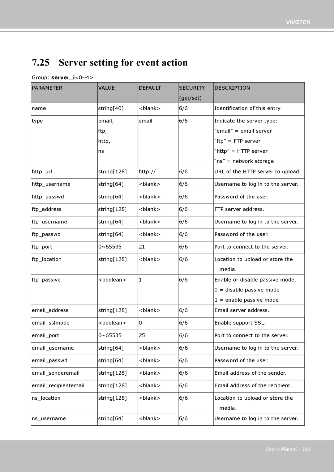 Vivotek PT8133 user manual Server setting for event action, Parameter Value Default Security Description 