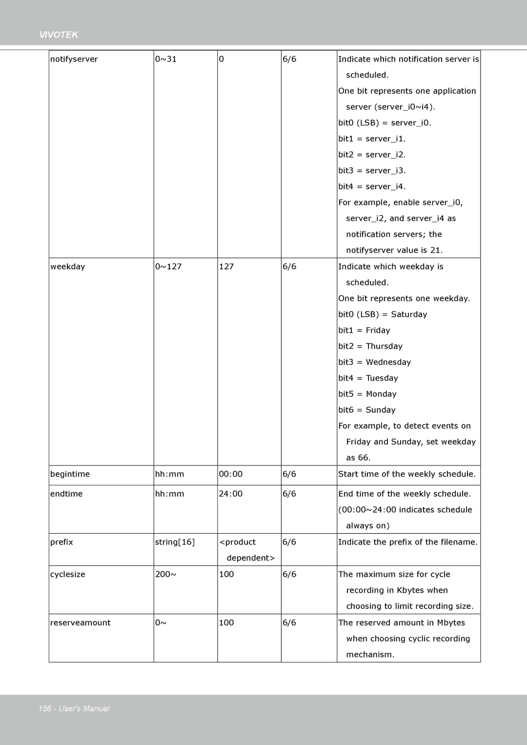 Vivotek PT8133 user manual Notifyserver 