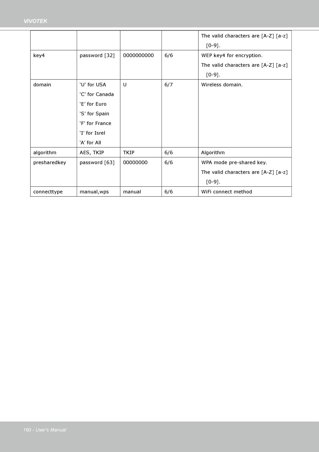 Vivotek PT8133 user manual AES, Tkip 