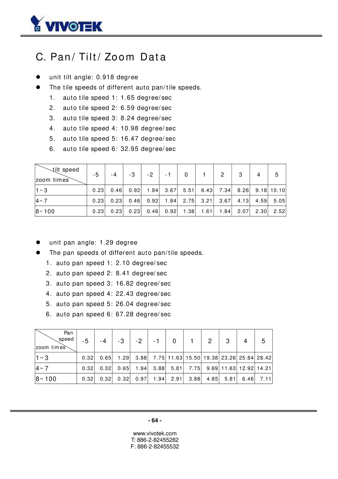 Vivotek PZ6114/PZ6124 manual Pan/Tilt/Zoom Data 