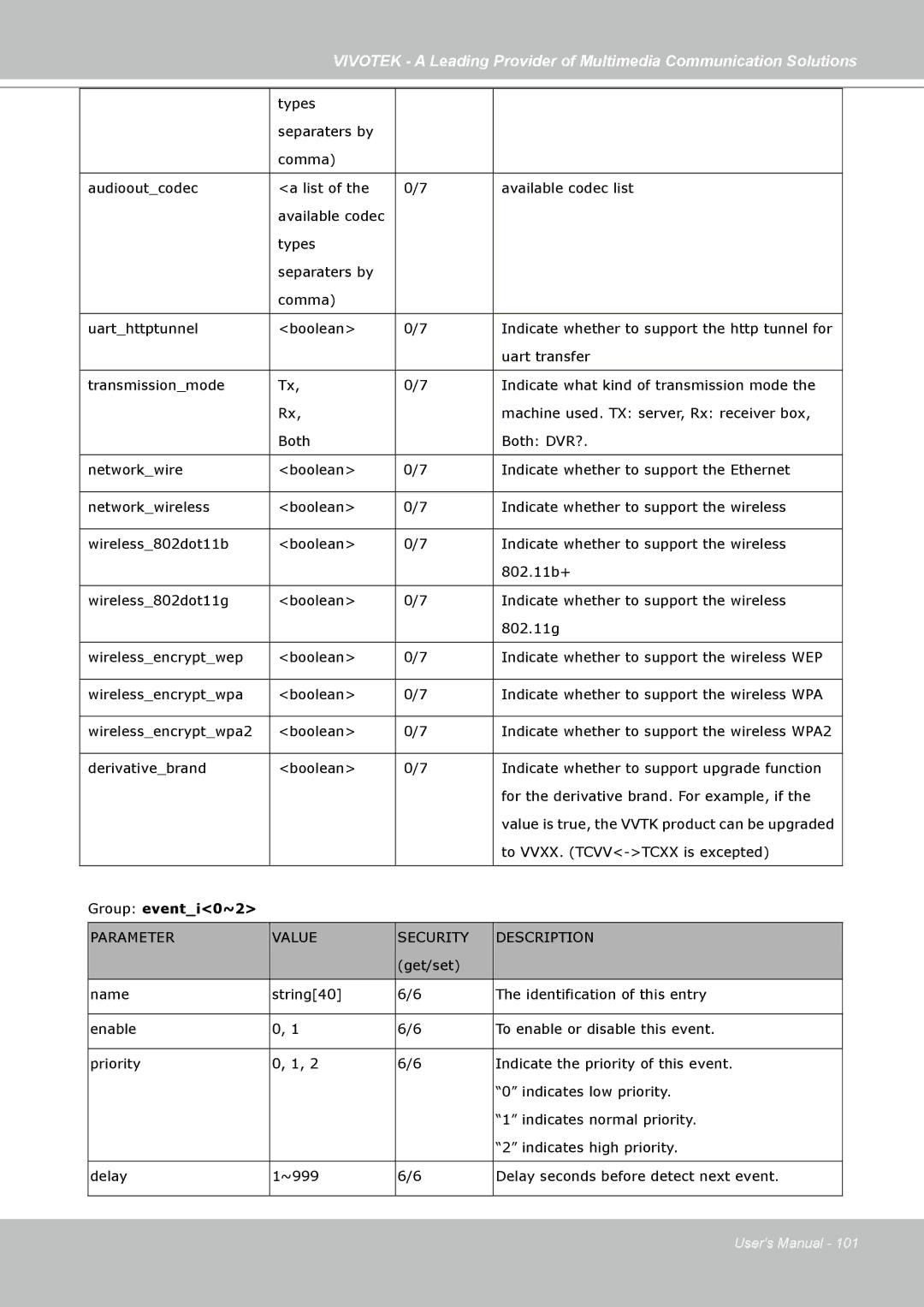 Vivotek PZ7121, PZ7112, PZ7111, PZ7122 manual Group eventi0~2, Parameter Value Security Description 