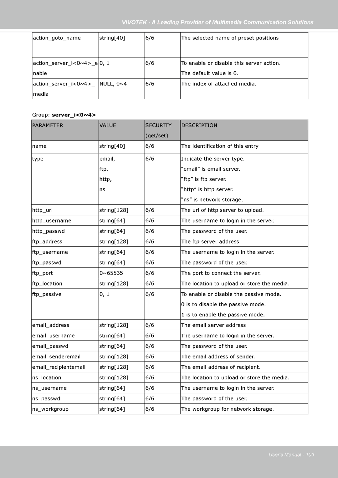 Vivotek PZ7122, PZ7112, PZ7121, PZ7111 manual Group serveri0~4 