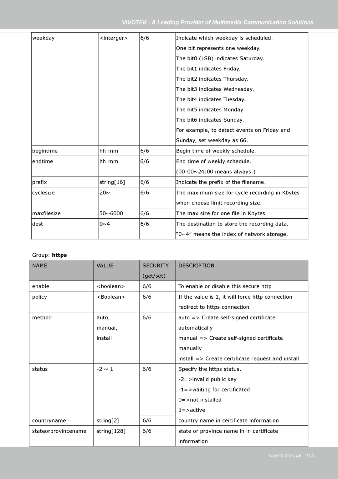 Vivotek PZ7121, PZ7112, PZ7111, PZ7122 manual Name Value Security Description 