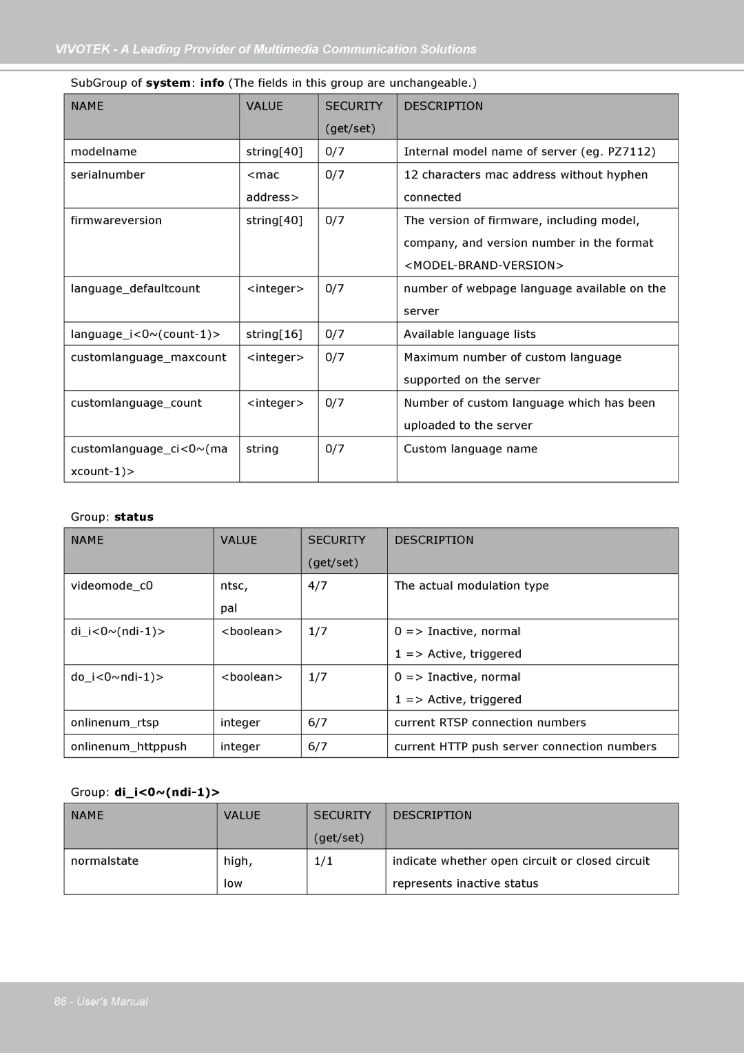 Vivotek PZ7112, PZ7121, PZ7111, PZ7122 manual Model-Brand-Version, Group dii0~ndi-1 