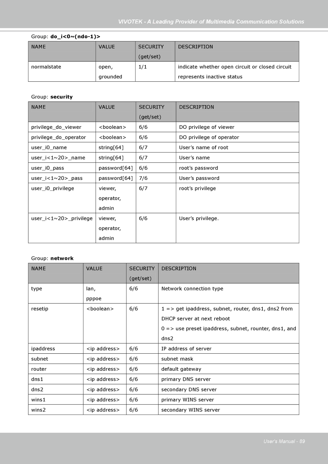 Vivotek PZ7121, PZ7112, PZ7111, PZ7122 manual Group doi0~ndo-1, Group security 