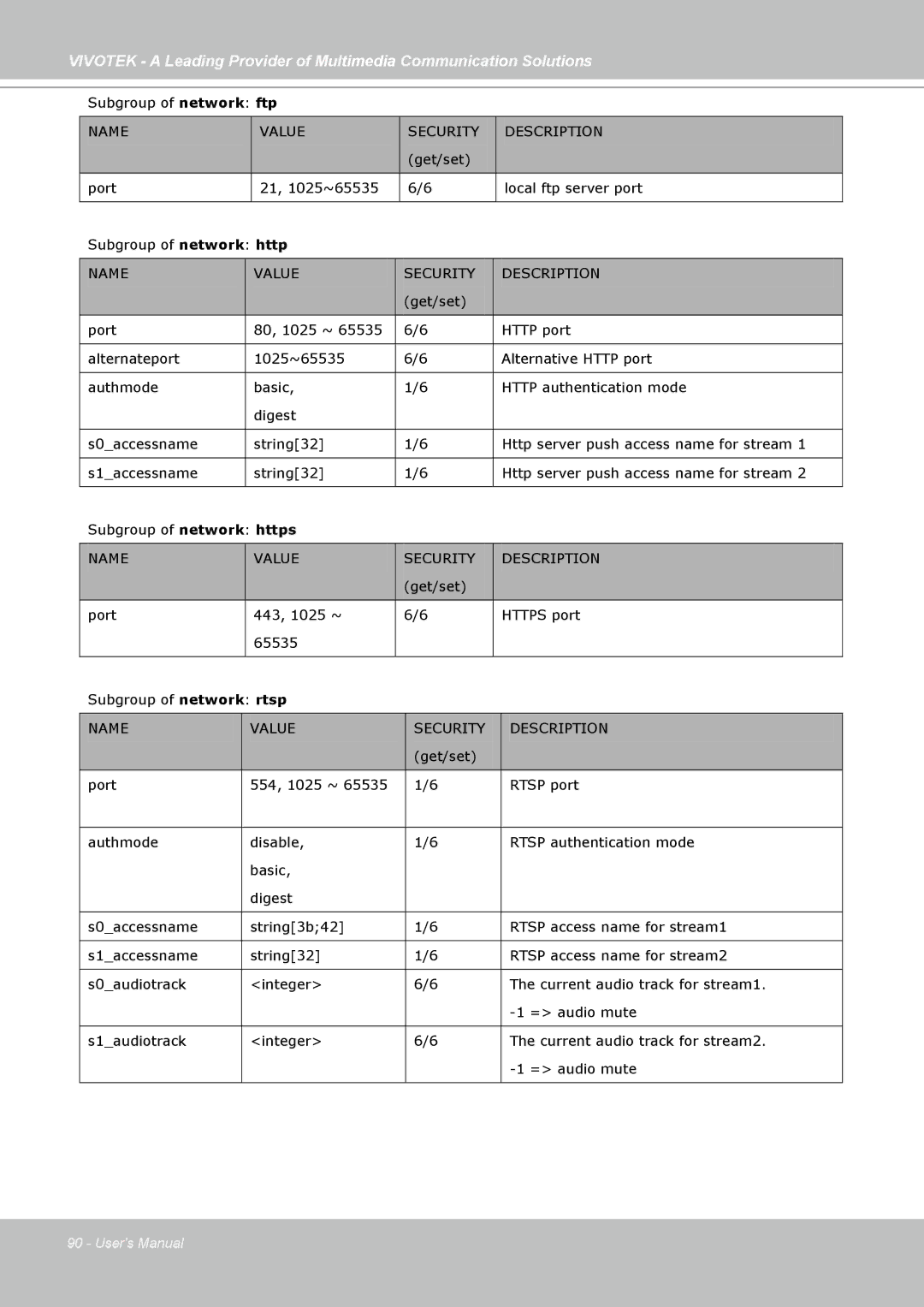 Vivotek PZ7111, PZ7112, PZ7121, PZ7122 manual Name Value 