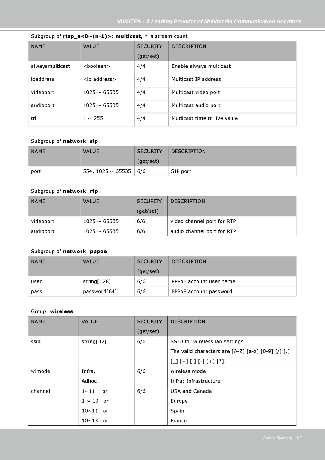 Vivotek PZ7122, PZ7112, PZ7121, PZ7111 manual Group wireless 