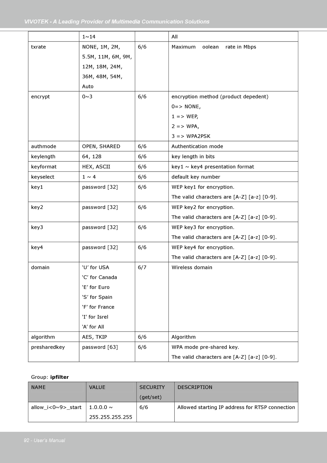 Vivotek PZ7112, PZ7121, PZ7111, PZ7122 manual HEX, Ascii, Group ipfilter 