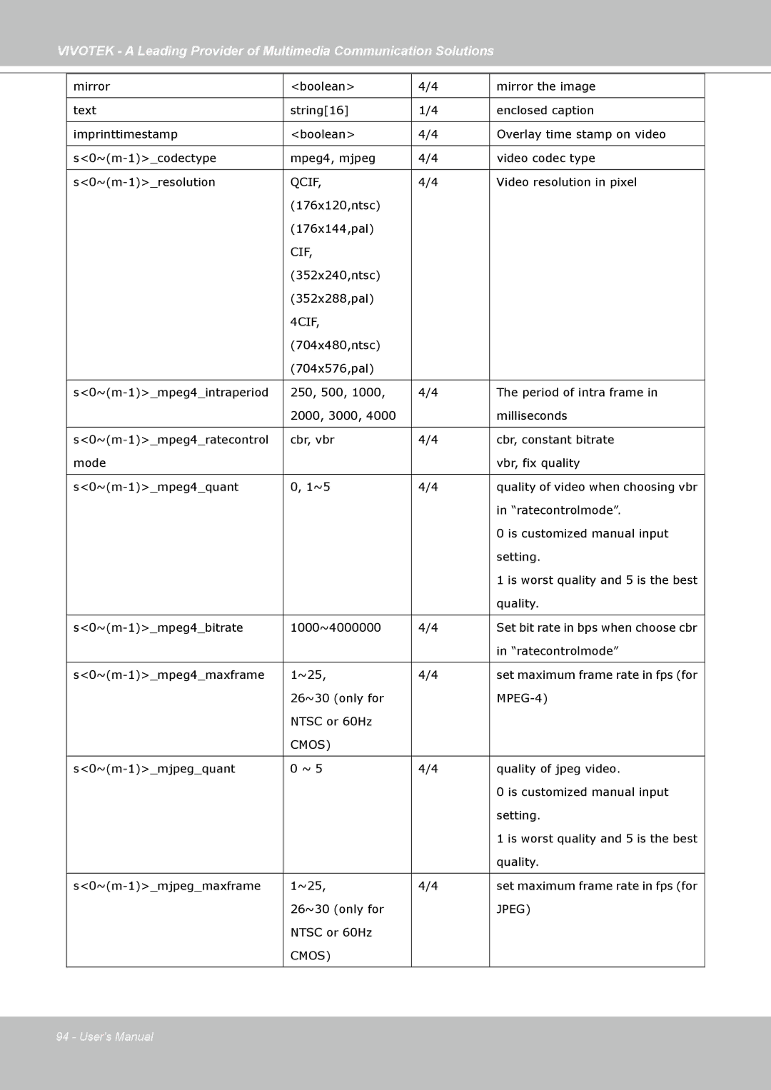 Vivotek PZ7111, PZ7112, PZ7121, PZ7122 manual Qcif 