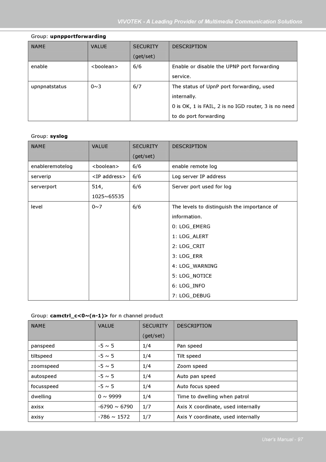 Vivotek PZ7121, PZ7112, PZ7111, PZ7122 manual Group upnpportforwarding 