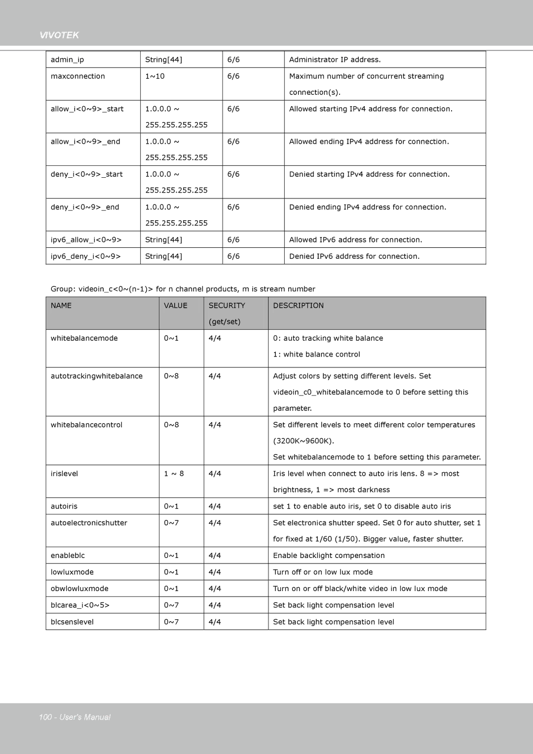 Vivotek PZ7112 manual Denyi0~9end 0.0 ~ Denied ending IPv4 address for connection 