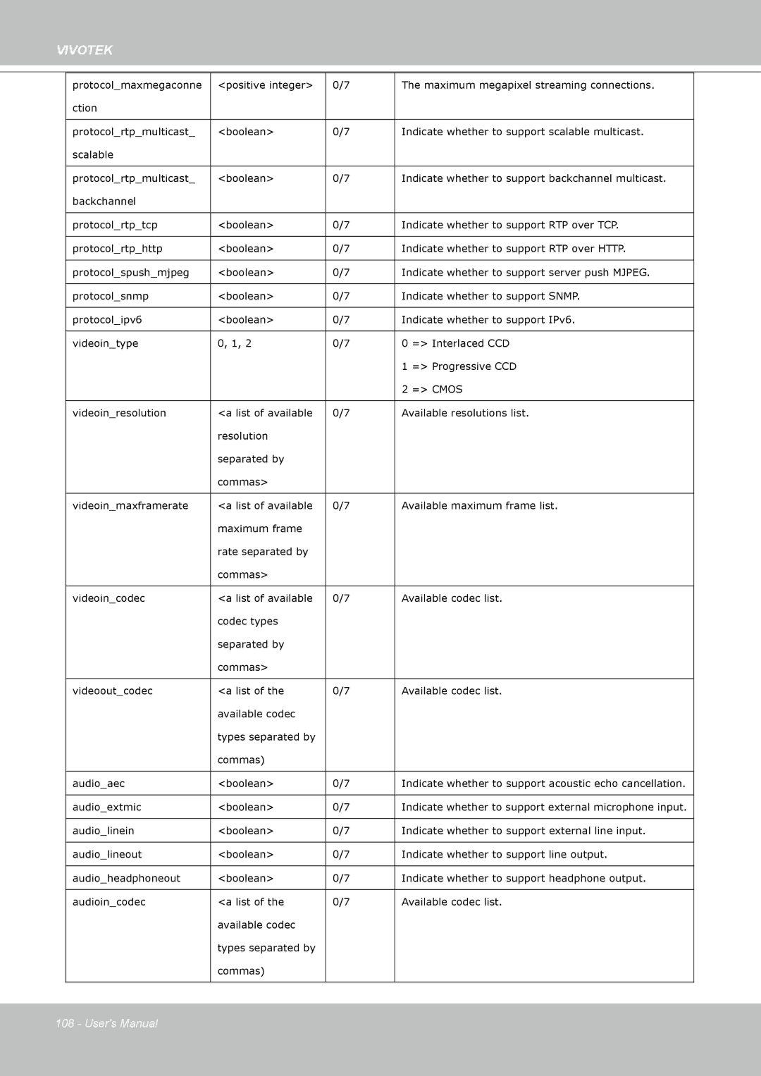 Vivotek PZ7112 manual Audioextmic Boolean 