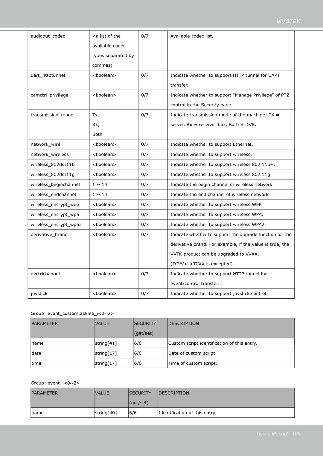 Vivotek PZ7112 manual Parameter Value 