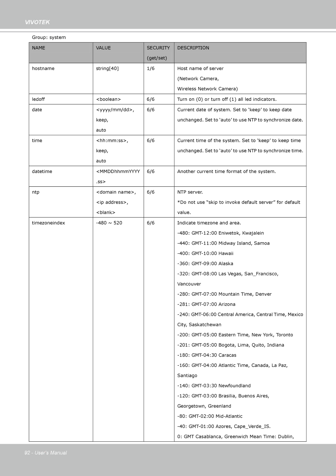 Vivotek PZ7112 manual Name Value 