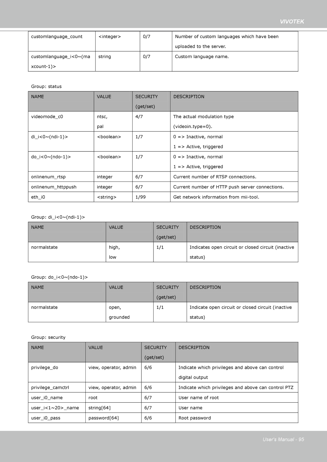 Vivotek PZ7112 manual Get/set Normalstate High 