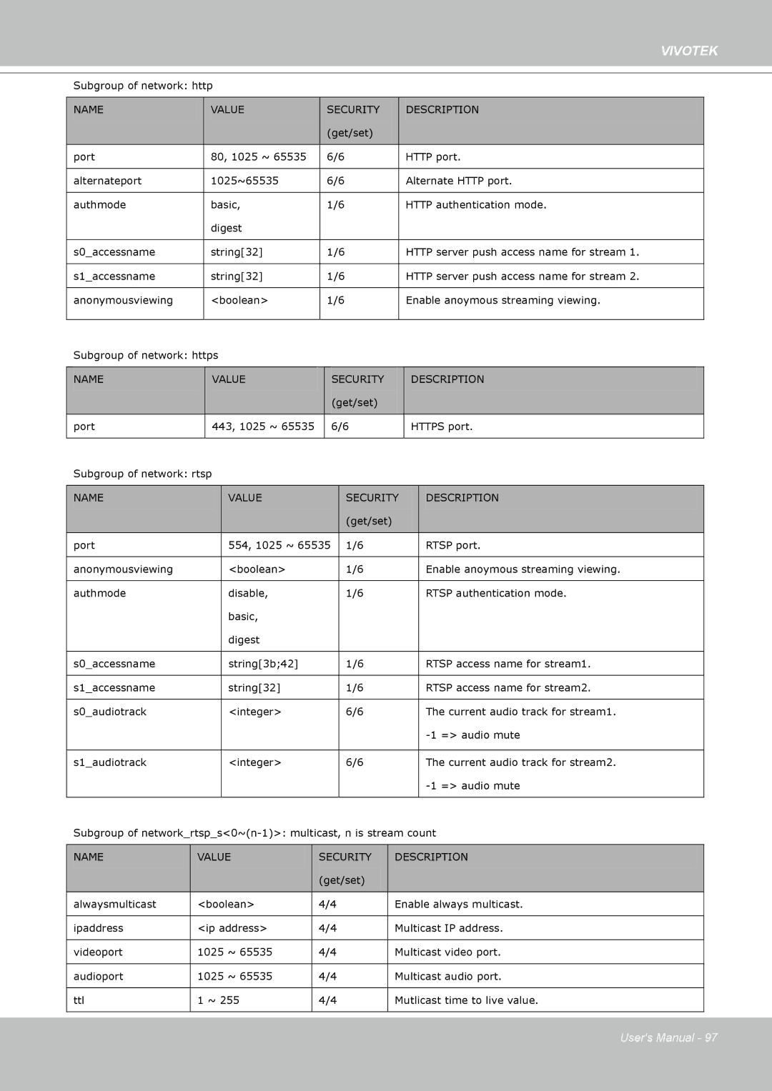 Vivotek PZ7112 manual Subgroup of network http 