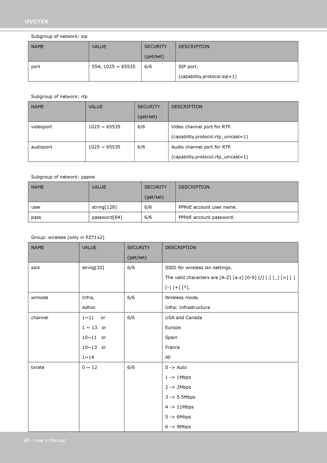 Vivotek PZ7112 manual Subgroup of network sip 