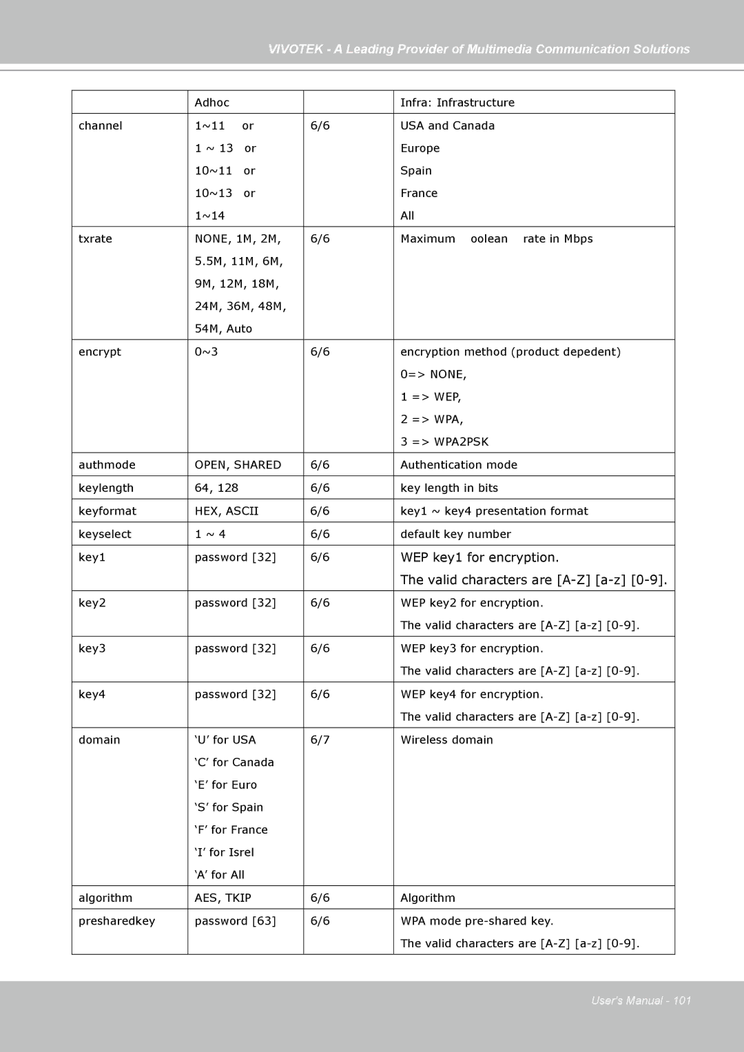 Vivotek PZ7131, PZ7132 manual WEP key1 for encryption 