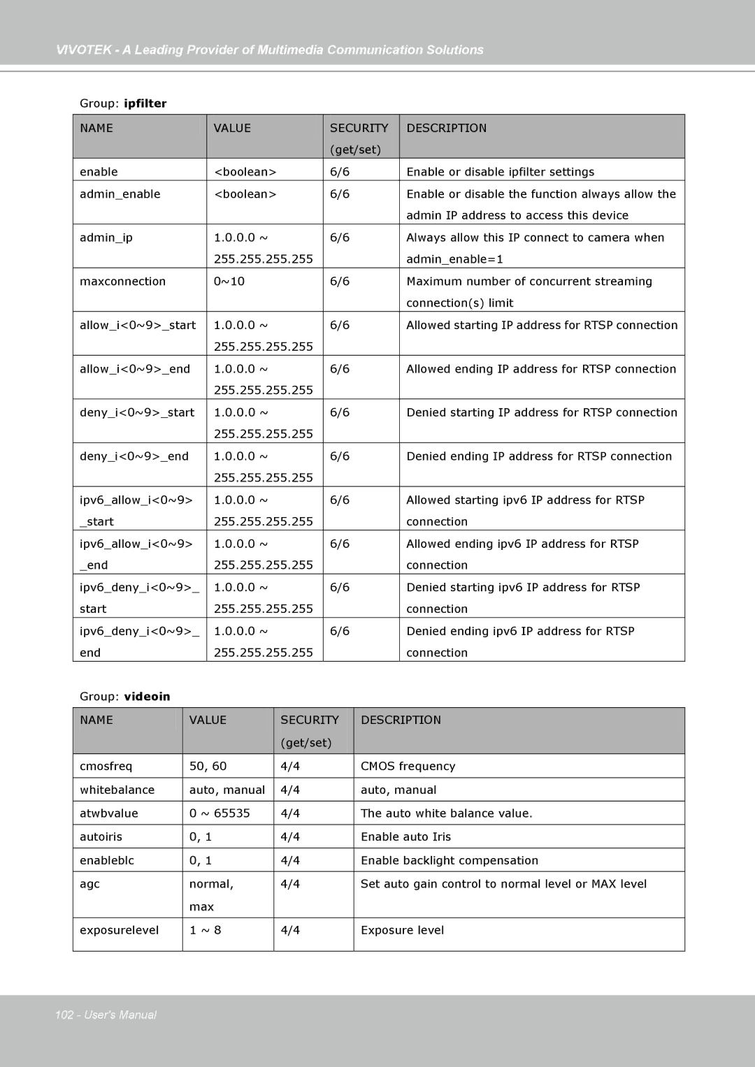 Vivotek PZ7132, PZ7131 manual Group ipfilter 