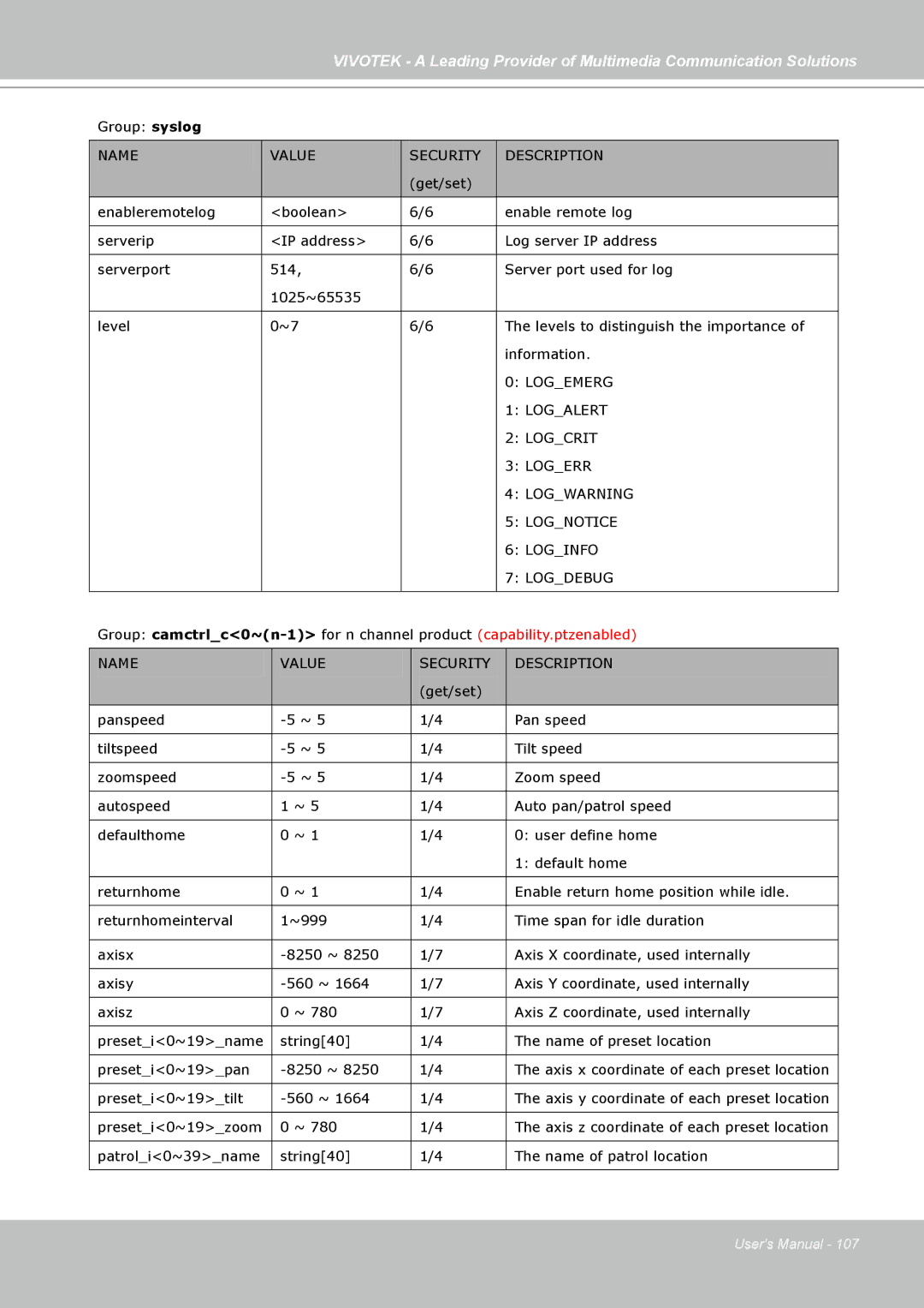 Vivotek PZ7131, PZ7132 manual Group syslog 