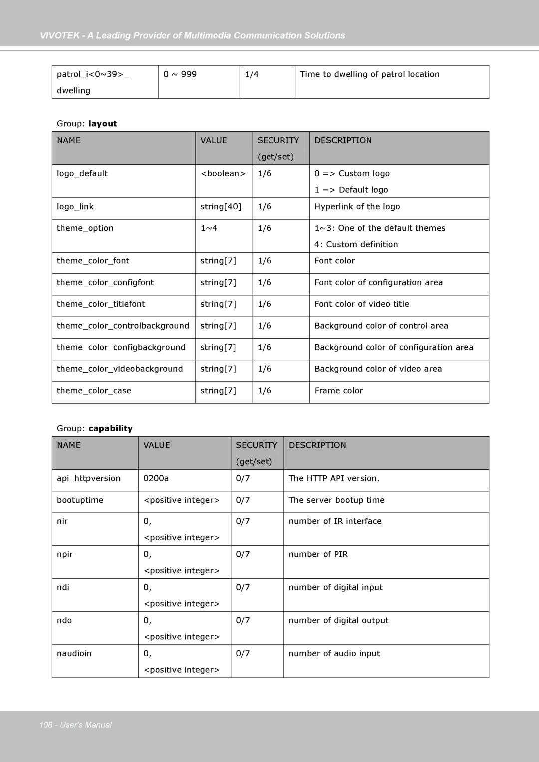 Vivotek PZ7132, PZ7131 manual Group capability 