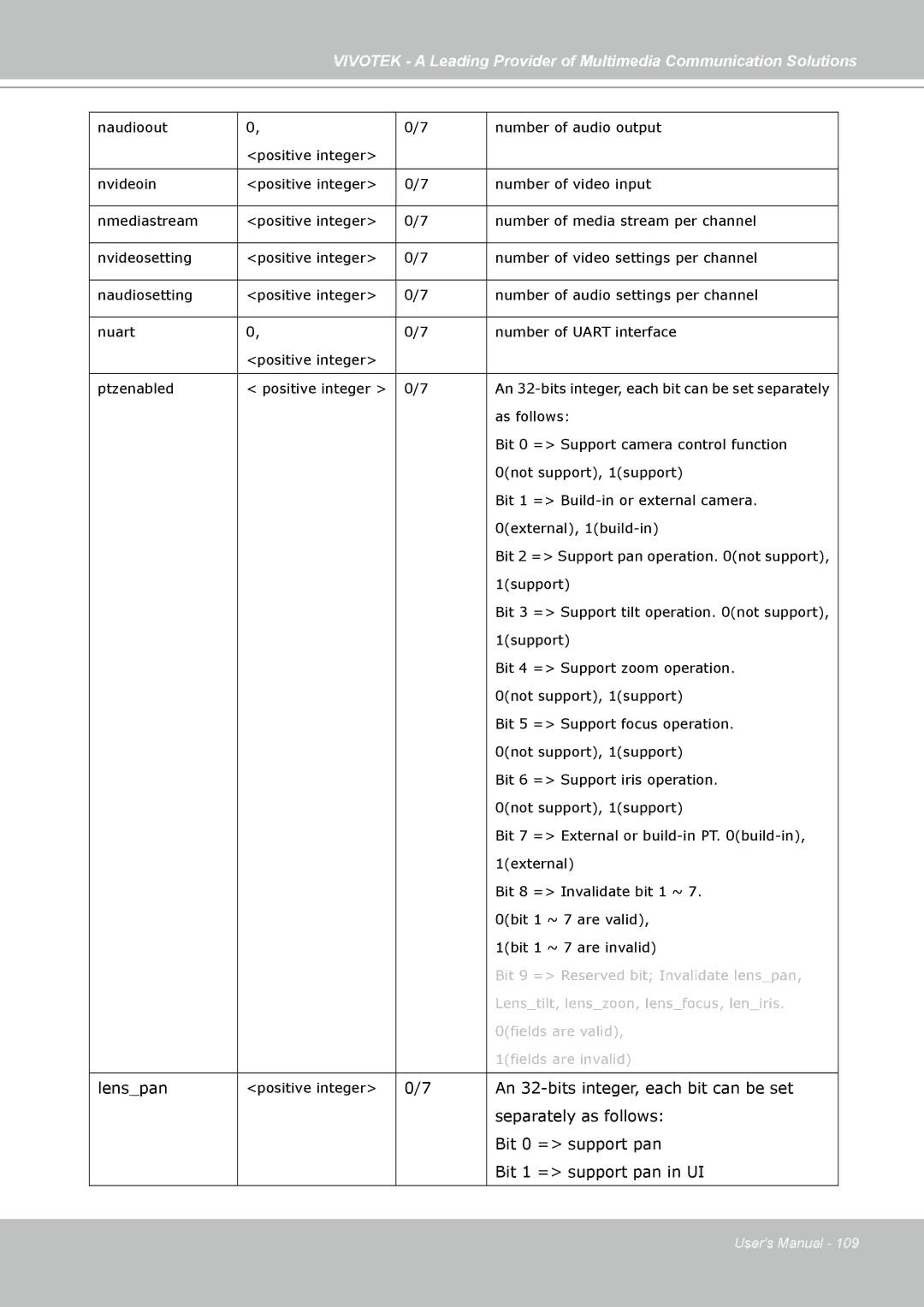 Vivotek PZ7131, PZ7132 manual Lenspan 