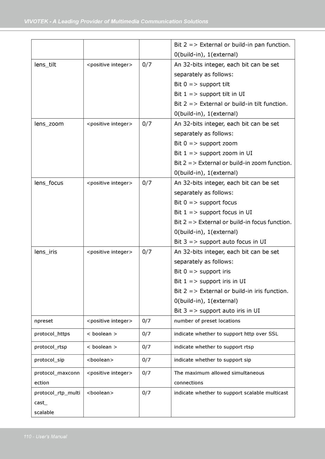 Vivotek PZ7132, PZ7131 manual Bit 2 = External or build-in pan function 