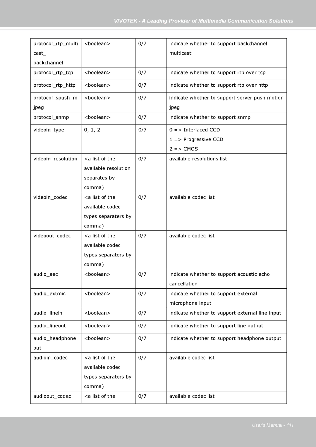 Vivotek PZ7131, PZ7132 manual Indicate whether to support server push motion 