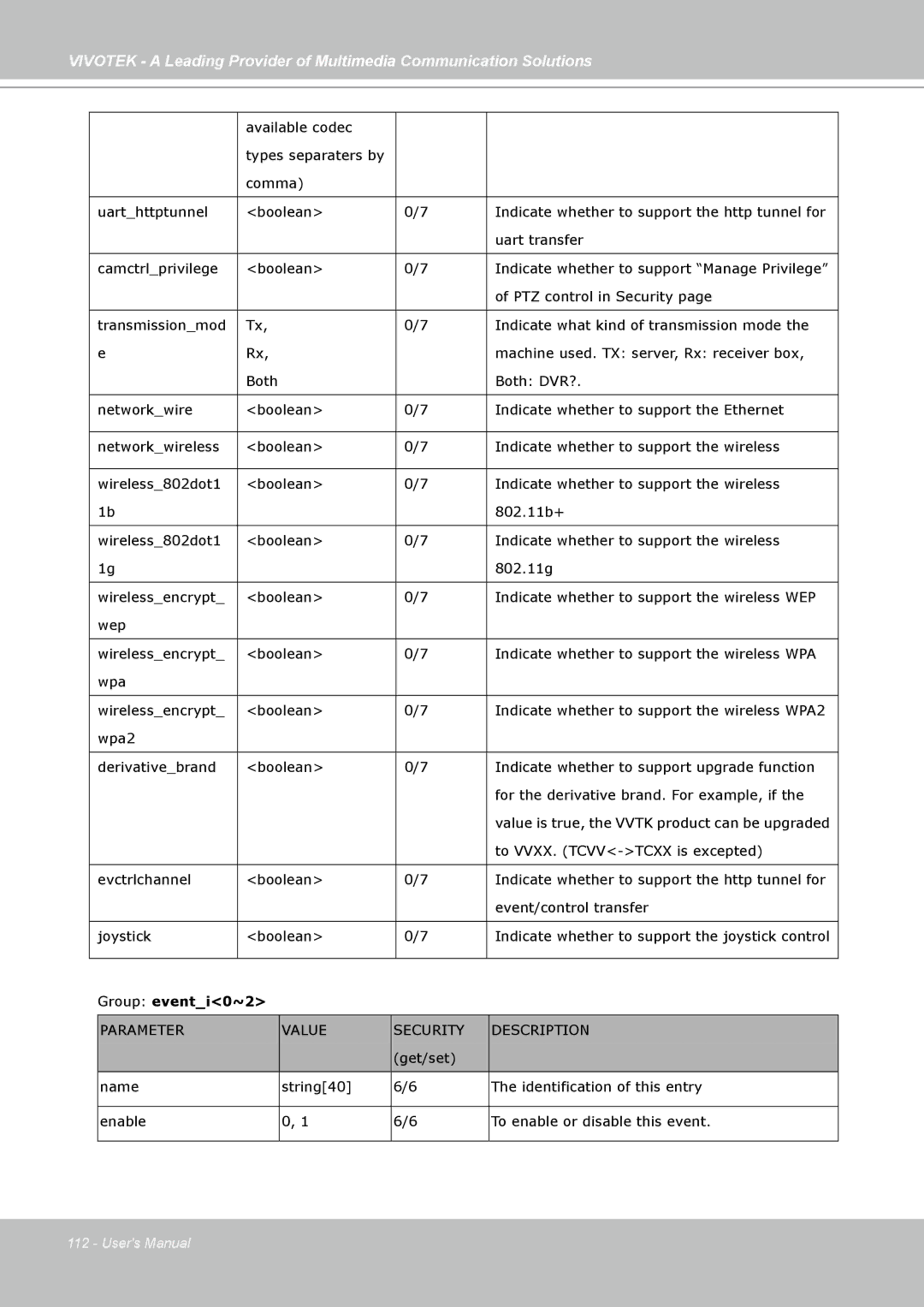 Vivotek PZ7132, PZ7131 manual Group eventi0~2 