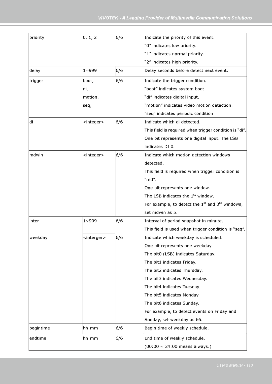 Vivotek PZ7131, PZ7132 manual One bit represents one digital input. The LSB 