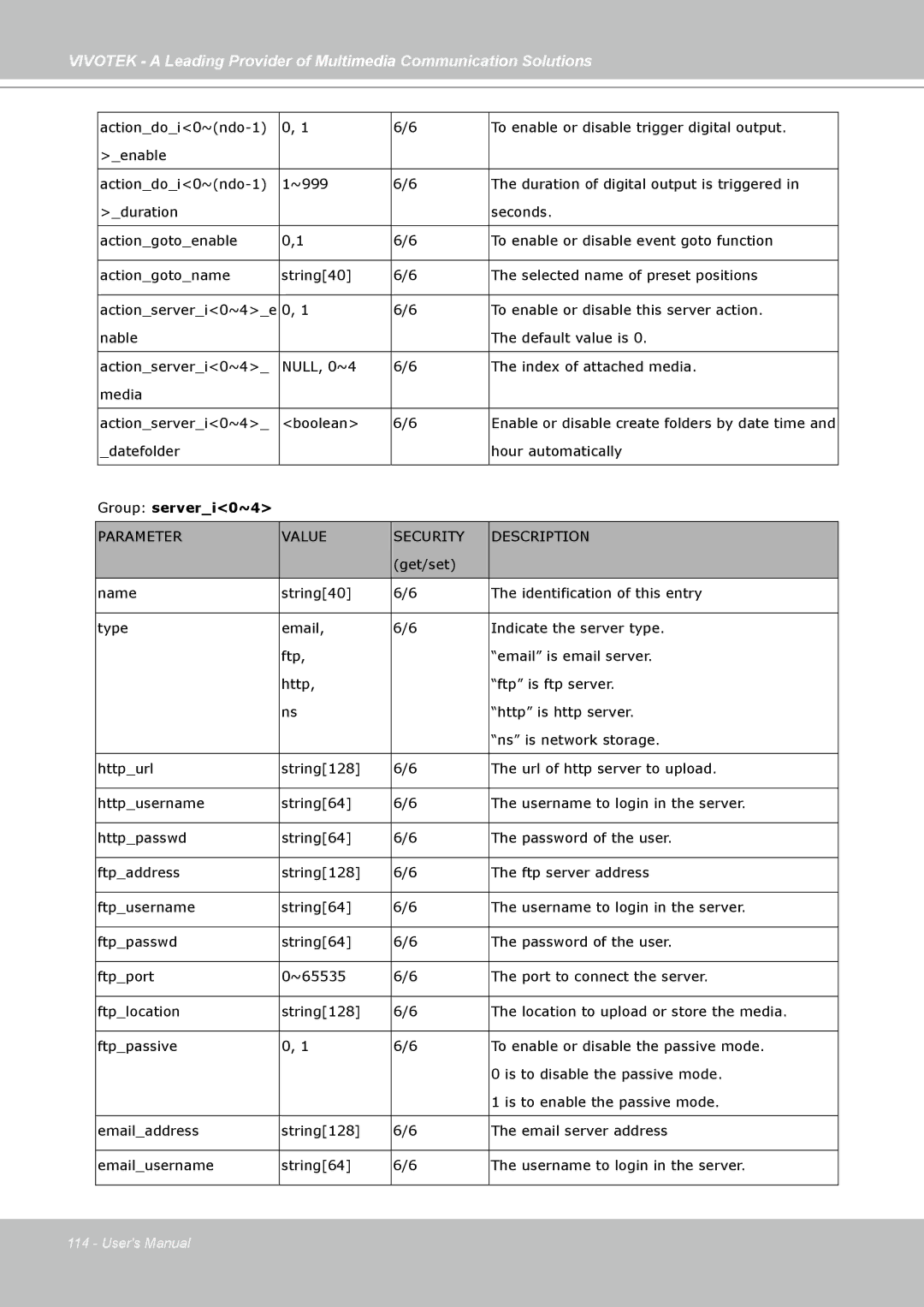 Vivotek PZ7132, PZ7131 manual Group serveri0~4 