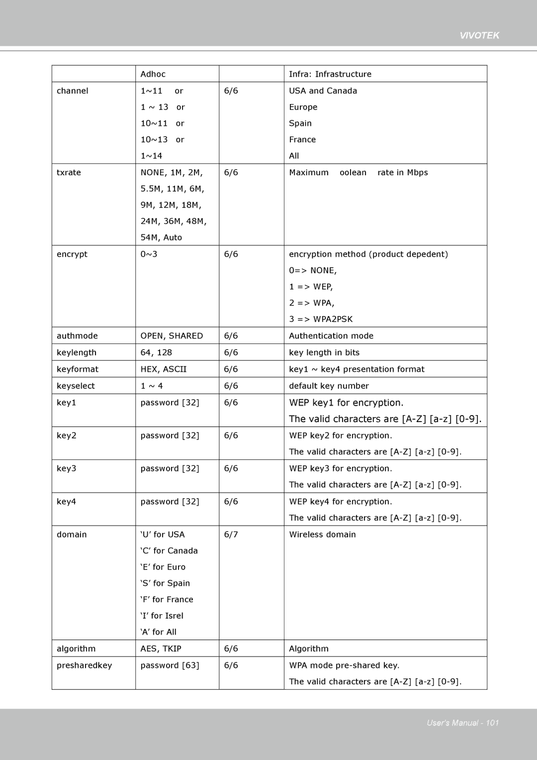 Vivotek PZ7132 manual WEP key1 for encryption 