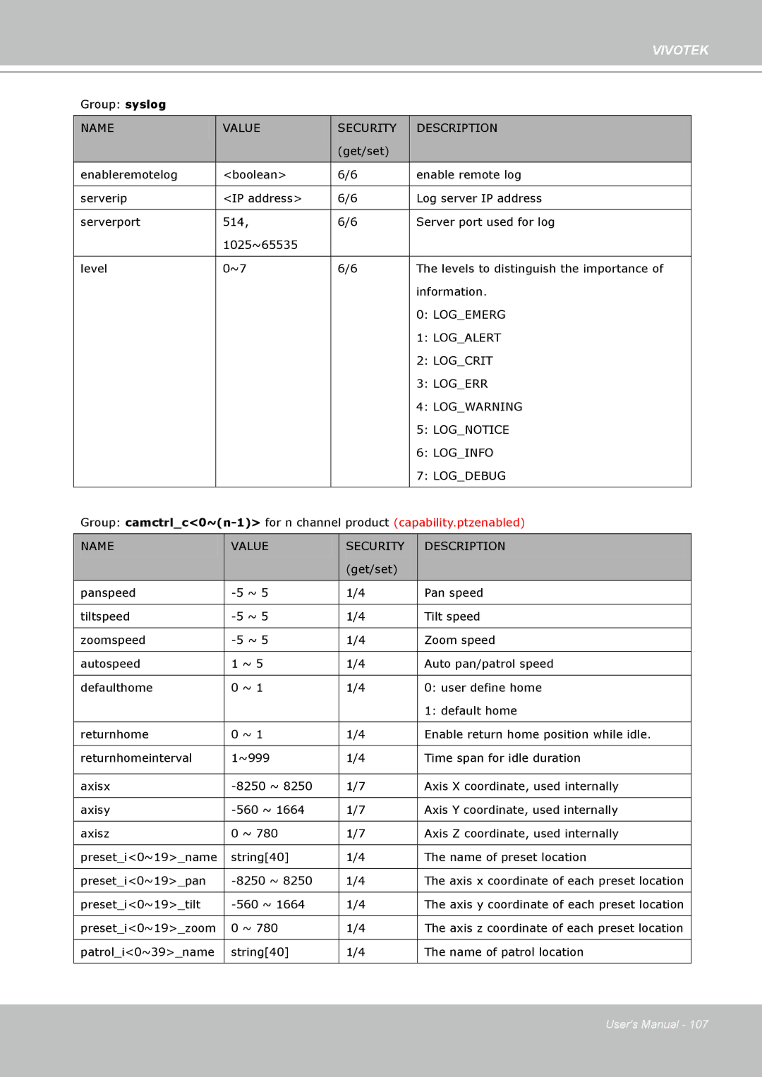 Vivotek PZ7132 manual Group syslog 