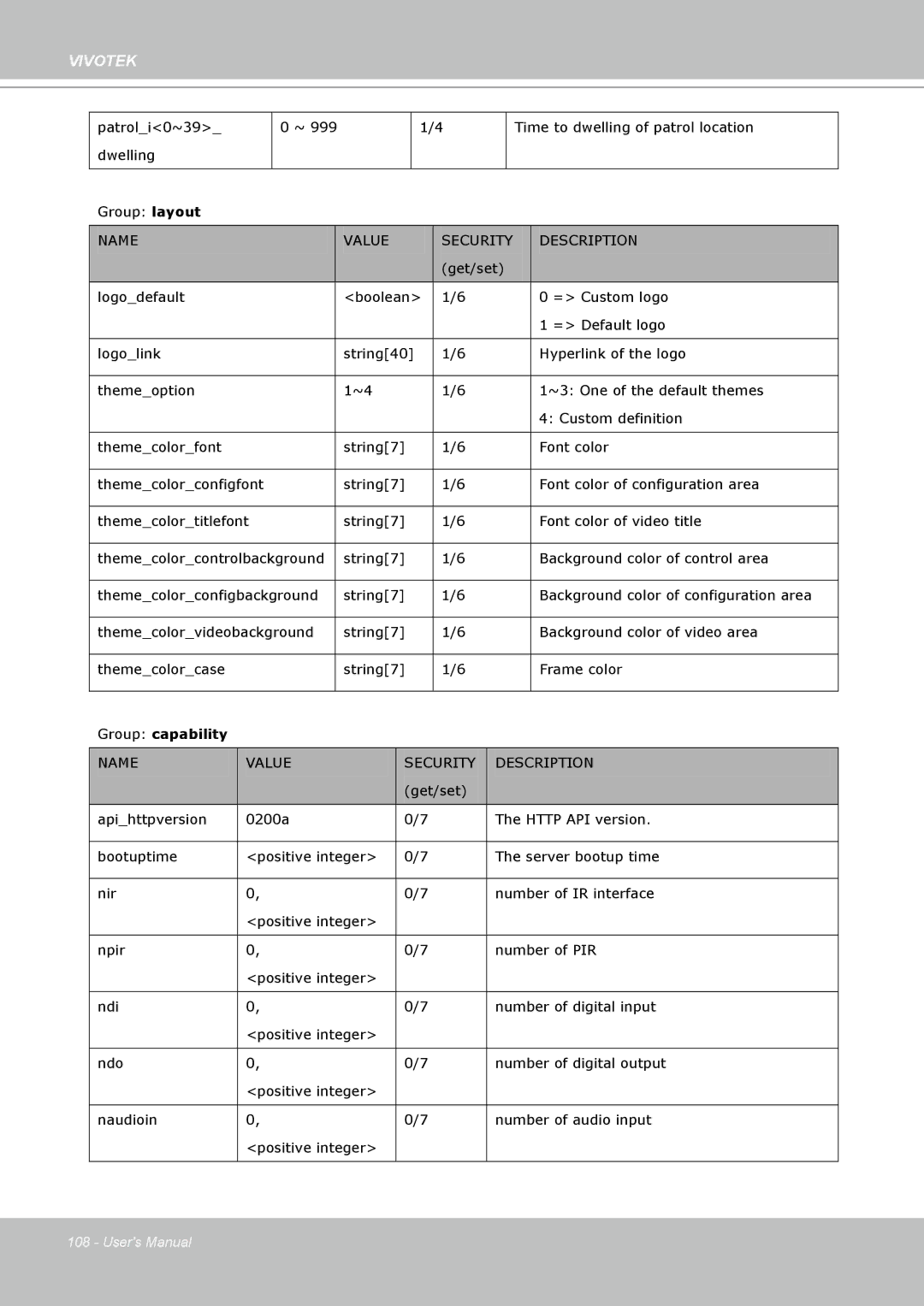 Vivotek PZ7132 manual Group capability 