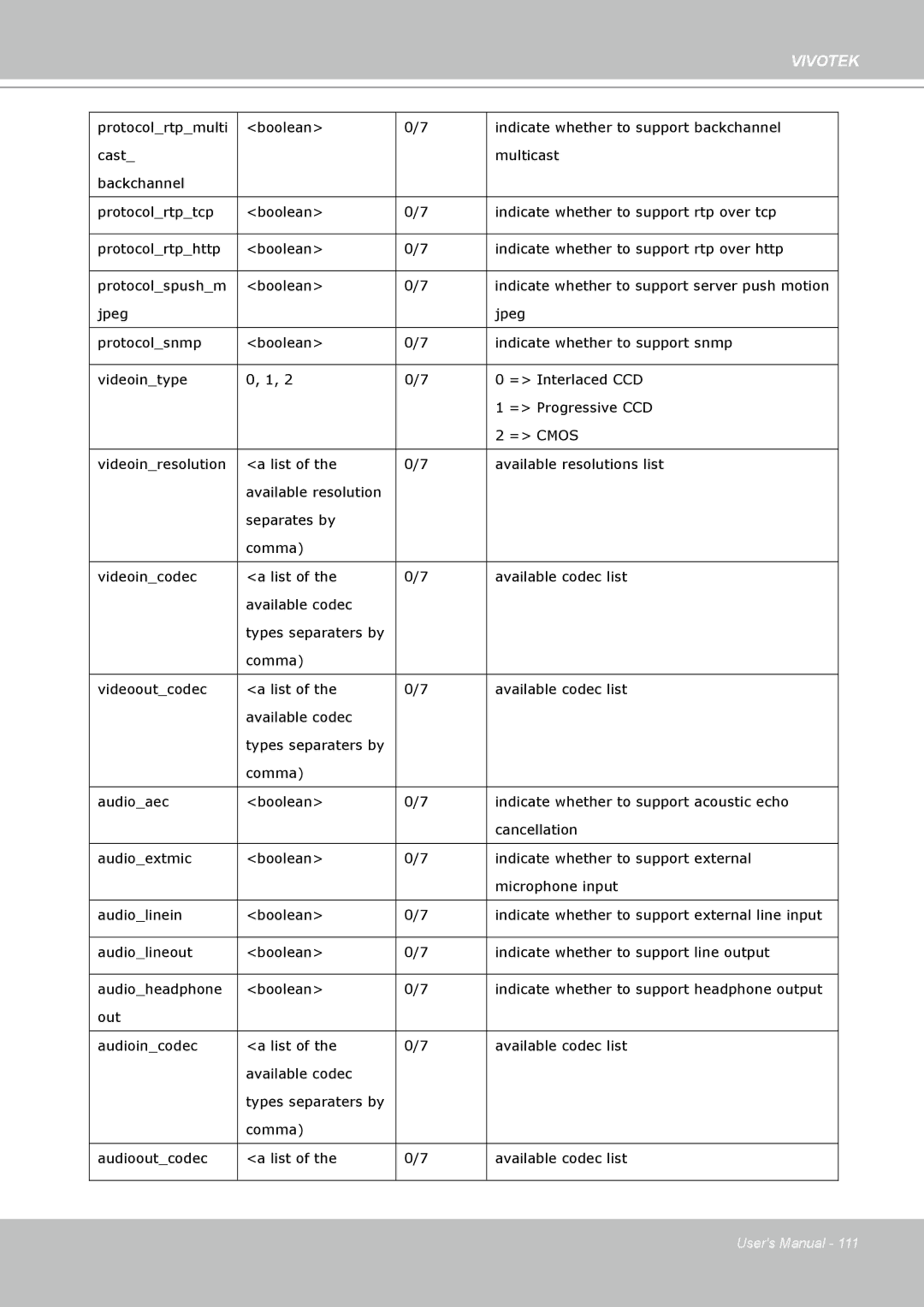 Vivotek PZ7132 manual Indicate whether to support server push motion 