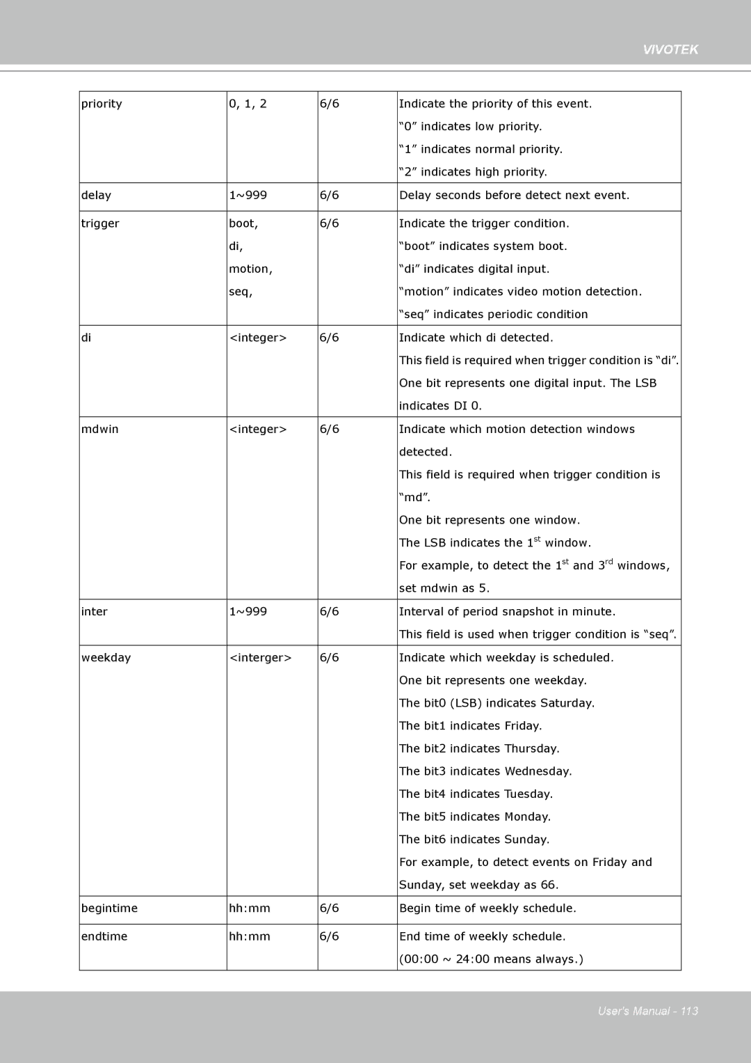 Vivotek PZ7132 manual One bit represents one digital input. The LSB 