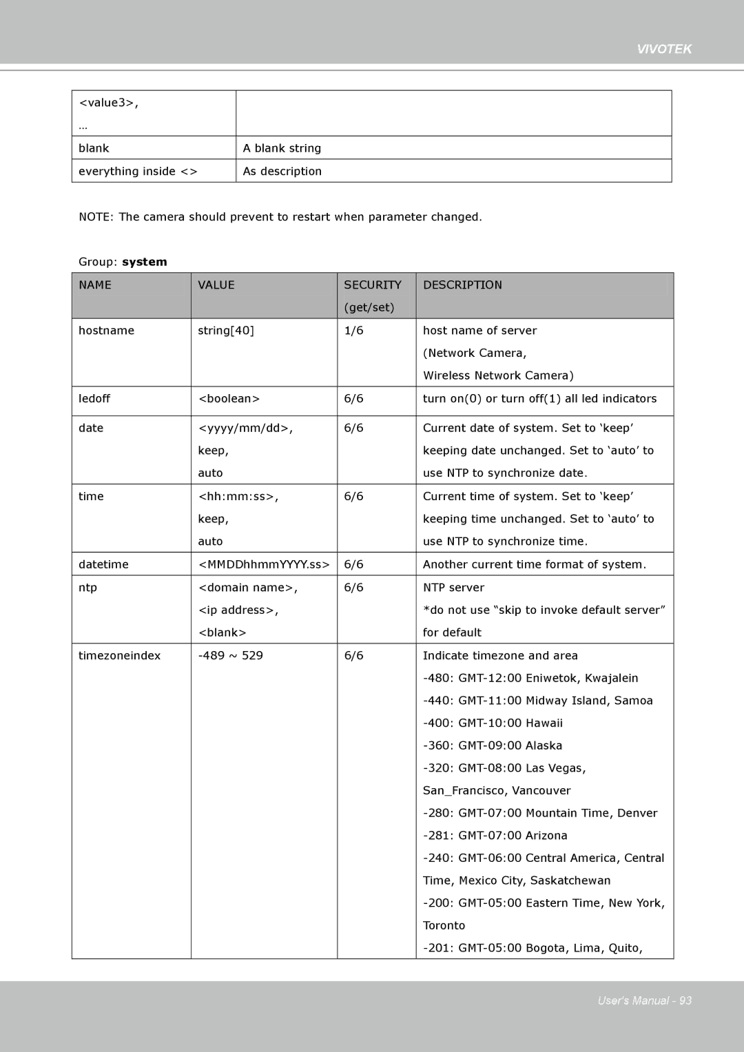 Vivotek PZ7132 manual Name Value Security Description 