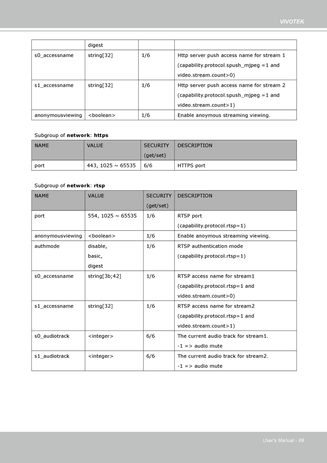 Vivotek PZ7132 manual Get/set Port 