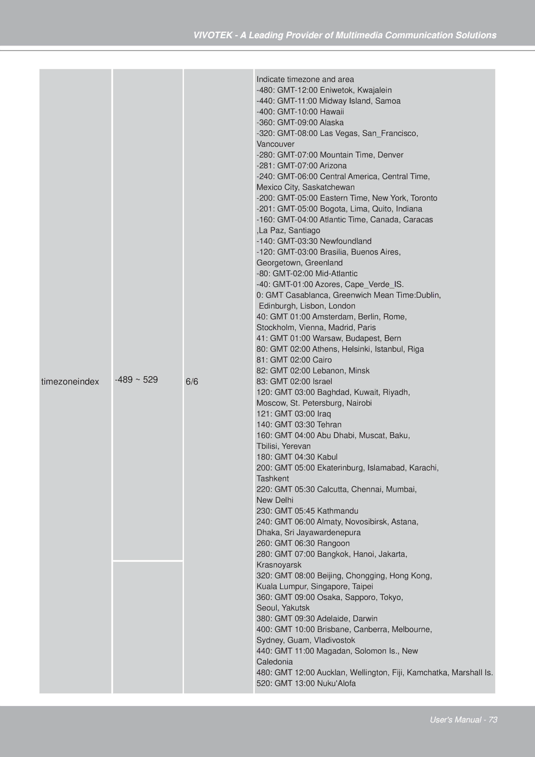 Vivotek PZ7151, PZ7152 manual Timezoneindex 489 ~ 