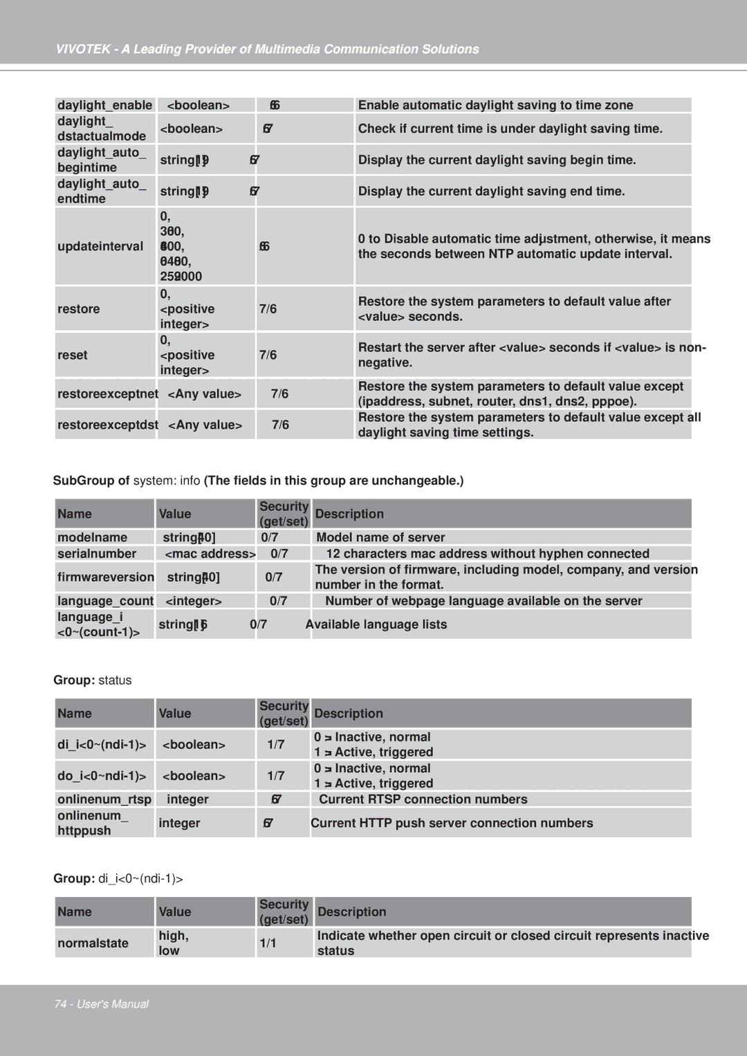 Vivotek PZ7152, PZ7151 manual Group dii0~ndi-1 