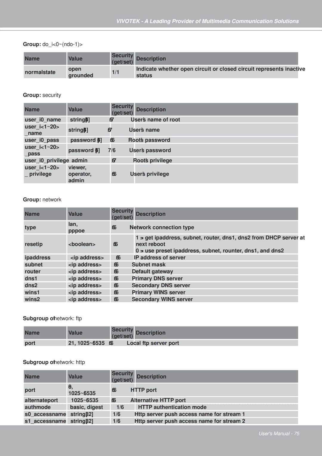 Vivotek PZ7151, PZ7152 manual Group doi0~ndo-1, Group security, Subgroup of network http 