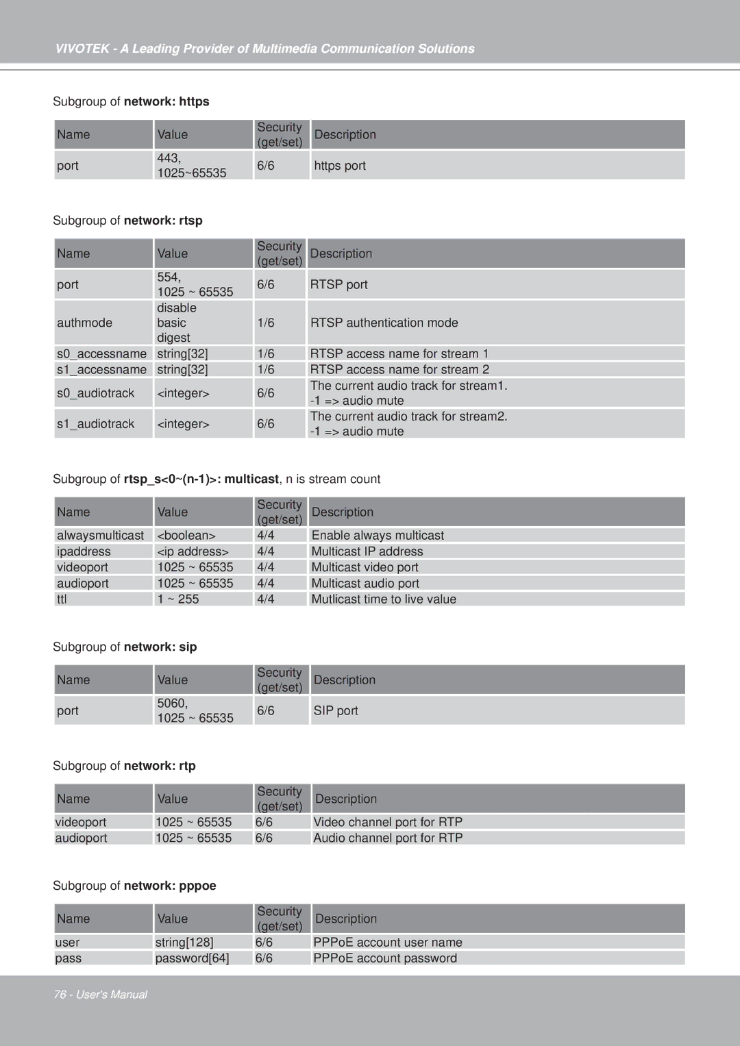 Vivotek PZ7152, PZ7151 manual Subgroup of network https, Subgroup of network rtsp, Subgroup of network pppoe 