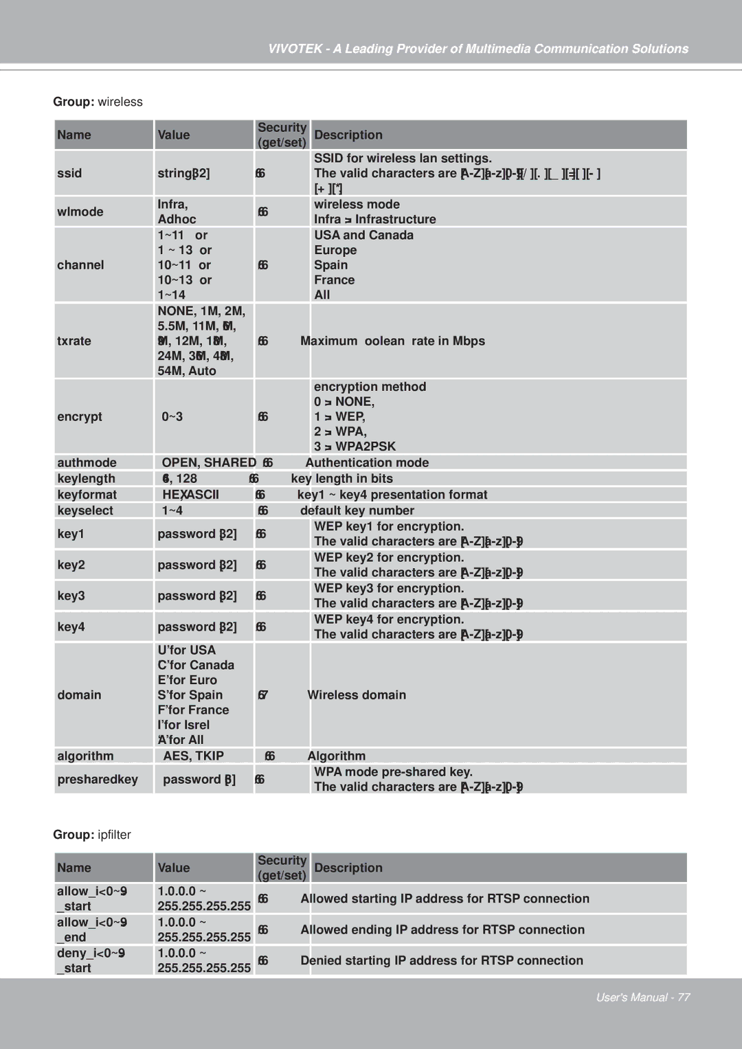 Vivotek PZ7151, PZ7152 manual Group wireless, Group ipfilter 