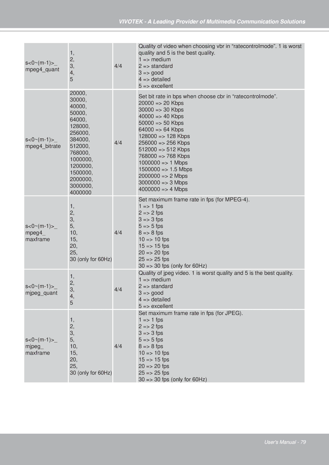 Vivotek PZ7151, PZ7152 manual Quality and 5 is the best quality 