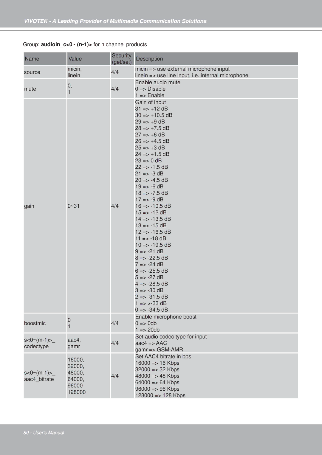 Vivotek PZ7152, PZ7151 manual Group audioinc0~ n-1for n channel products 