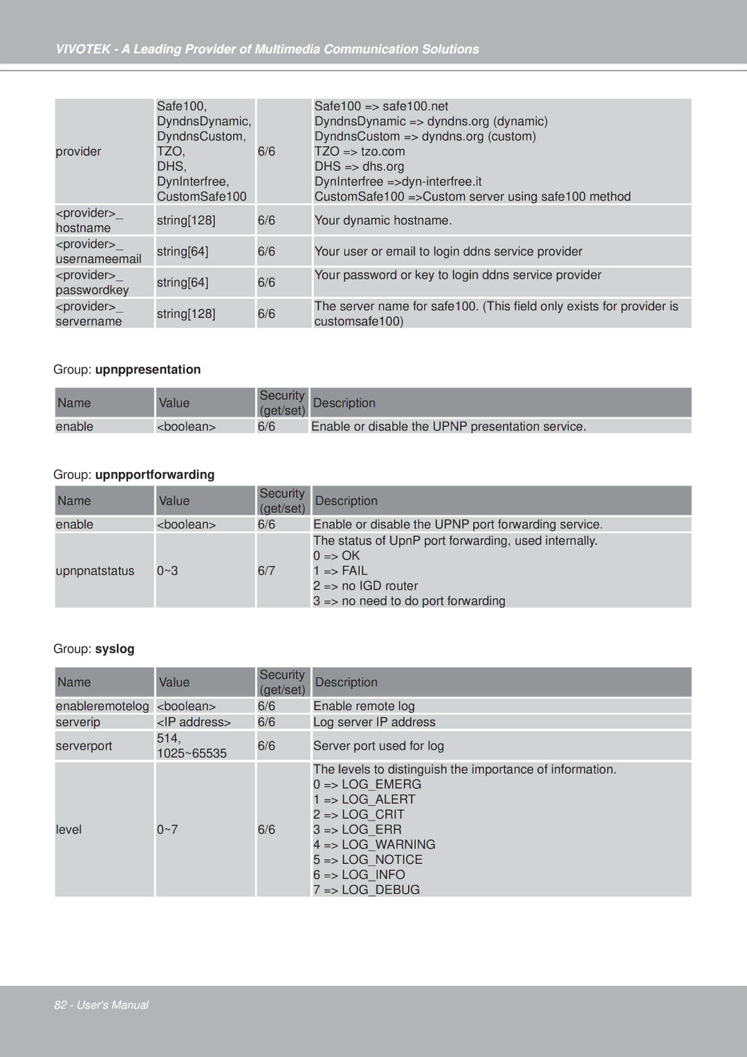 Vivotek PZ7152, PZ7151 manual Group upnppresentation, Group upnpportforwarding 