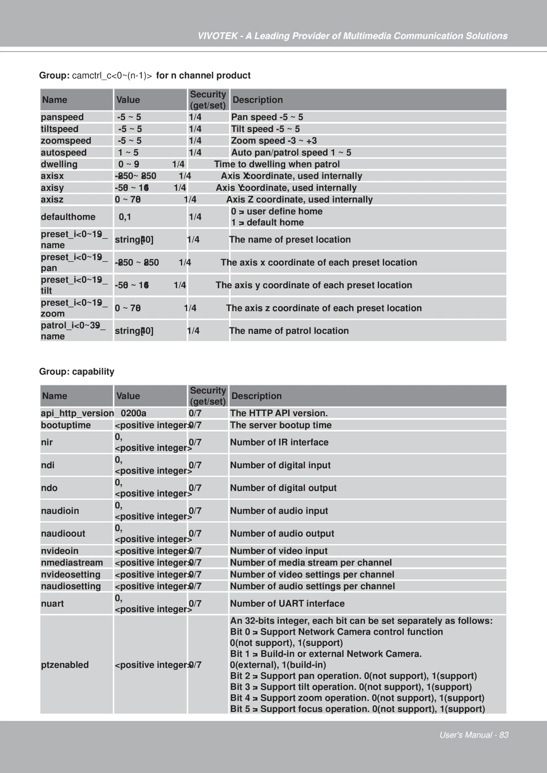 Vivotek PZ7151, PZ7152 manual 