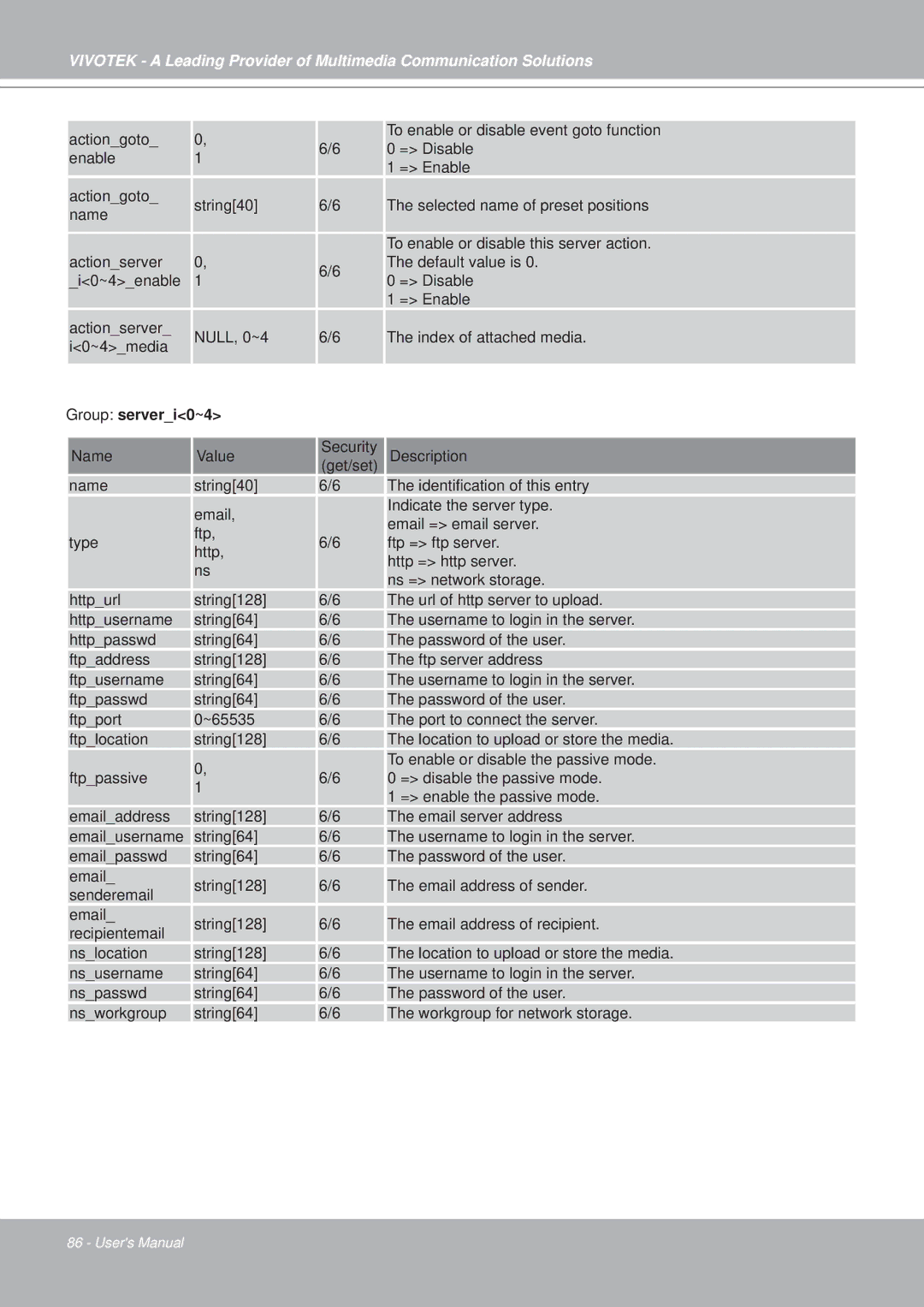 Vivotek PZ7152, PZ7151 manual Group serveri0~4 